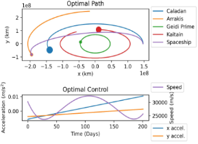 Optimal space flight modeled simulation